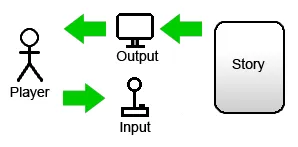 Figure 2: Broken story interactivity cycle Figure 2: Broken story interactivity cycle