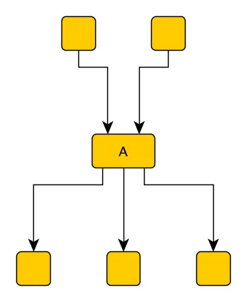 Node A has an In-Degree of 2 and an Out-Degree of 3
