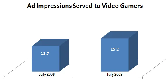 Ads served to video gamers US July 08 to July 09