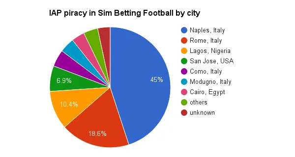 Sim Betting Football piracy by city