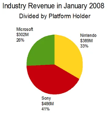 Jan 2008 Industry Revenue by Platform Holder