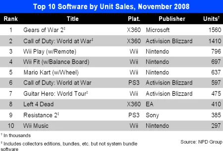 Top 10 Nov 2008