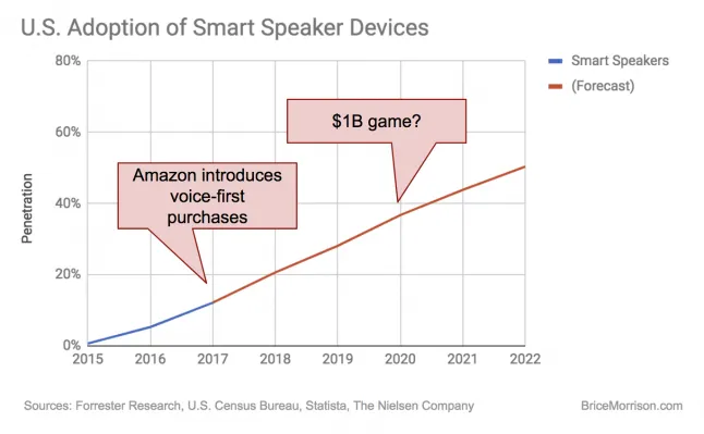 U.S. Adoption of Smart Speakers
