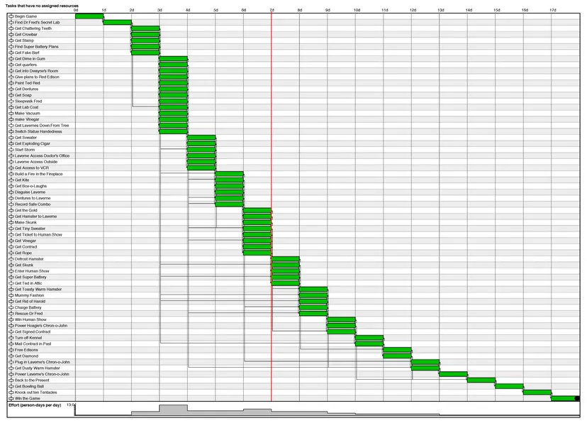 GANTT Chart for The Day of the Tentacle Puzzles.