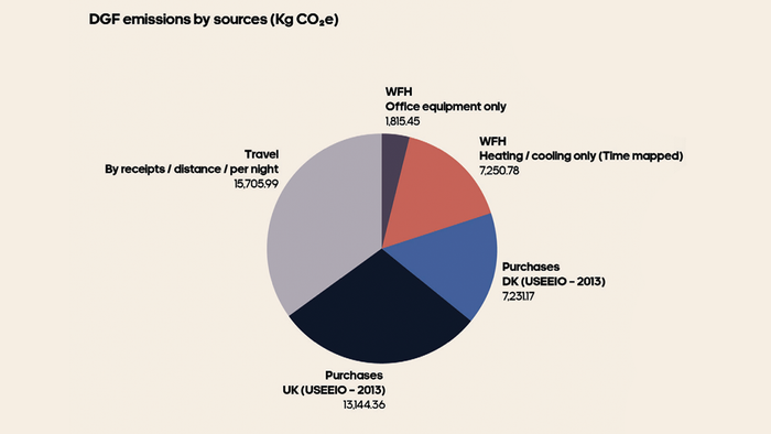 A pie chart showing DGF's emissions by sources including travel and purchases