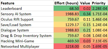 How to Prioritize Features and User Stories