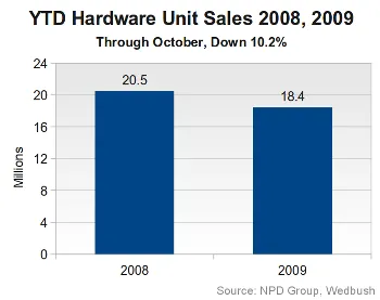 YTD Hardware Unit Sales October 2009