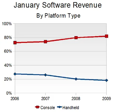 Growing Console-Handheld Divide