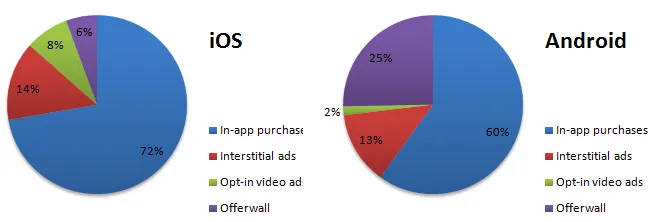 Revenue by source on iOS vs. Android