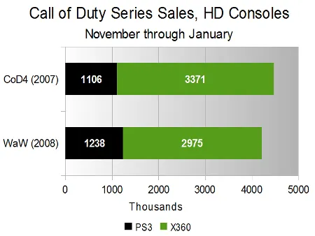 Call of Duty Series Sales