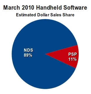 Handheld Software Sales Estimate