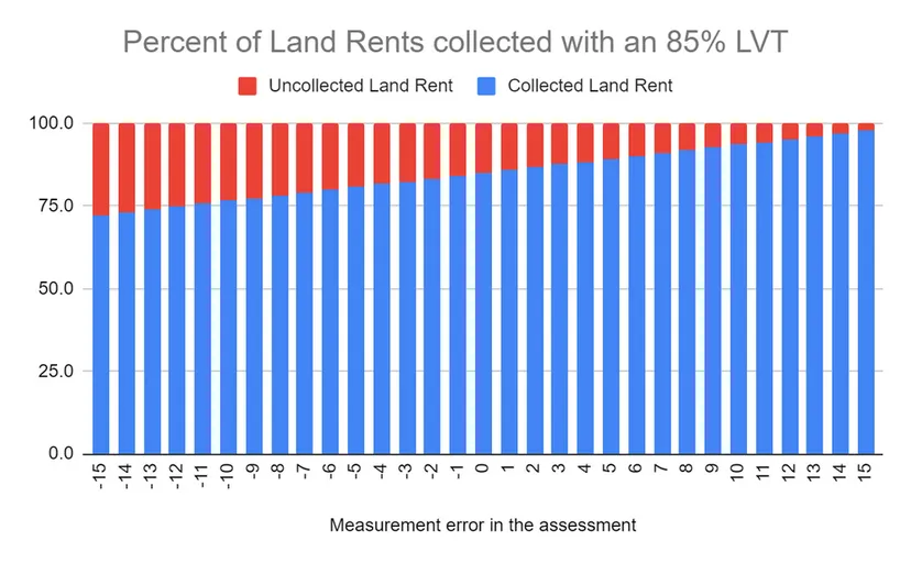 A chart showing percent of land rents collected with an 85 percent LVT