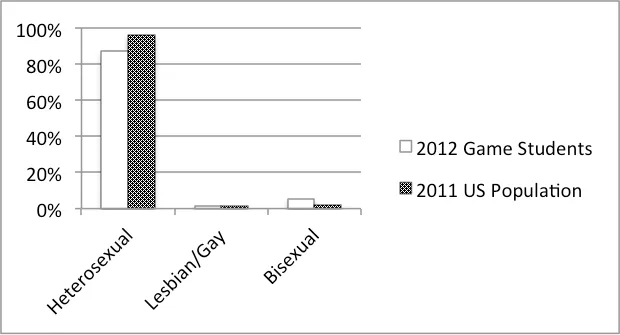 Figure 6. Sexual orientation of game students and US population