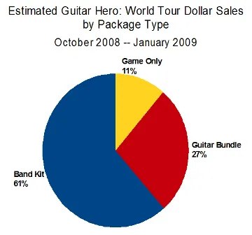 Guitar Hero: World Tour Revenue by Type