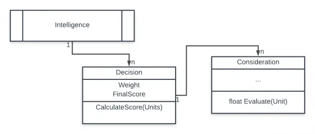 Class diagram with relationship between Intelligence, Decision and Consideration.