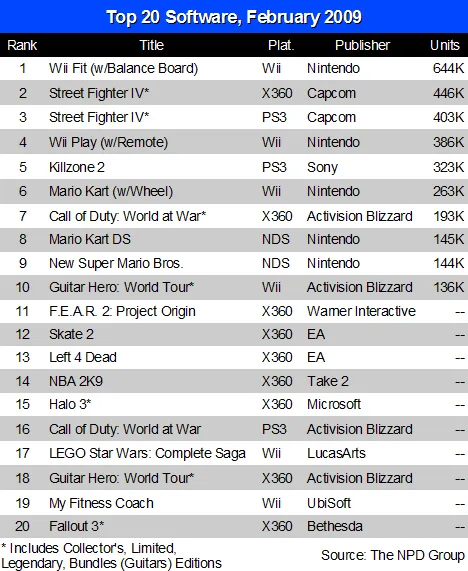 Top 20 Software February 2009