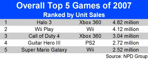 NPD Top 5 of 2007 by Units
