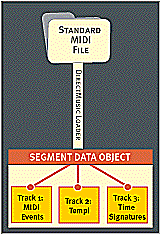 Figure 3: DirectMusic Midi File Segment Layout