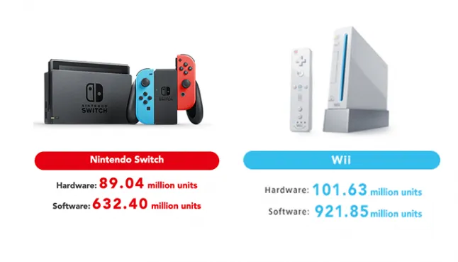 Nintendo Switch Passes Lifetime Sales of Wii U