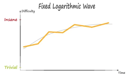 Fixed Logarithmic Wave