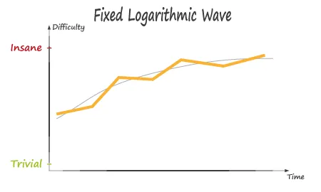 Fixed Logarithmic Wave Fixed Logarithmic Wave