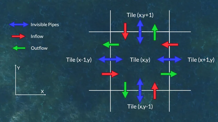 A model depicting how the water simulation works on a flat 2D surface.