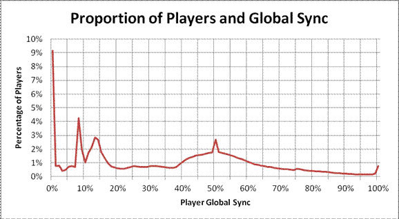 Game Telemetry with DNA Tracking on Assassin's Creed