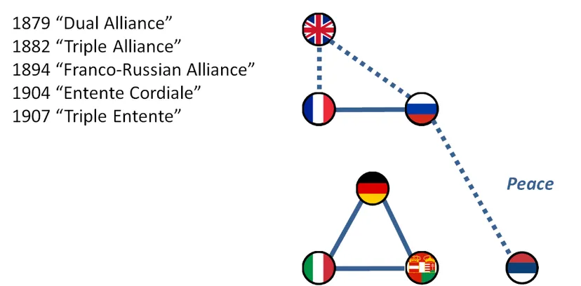 A graphic mapping out the relationships between four countries from 1879 to 1907.