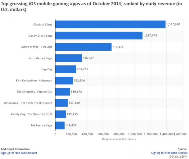 Top grossing iOS games, October 2014
