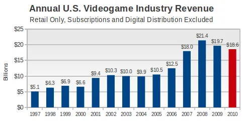 June Video Game Sales Are the Worst in Nine Years