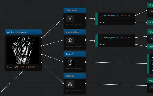 Screenshot from Arcweave's environment, where player commands like 'ask the witch about' several subjects are represented with tree diagrams.