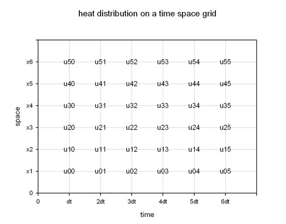 An Easy Way Of Solving Complex Mathematical Models: The Finite