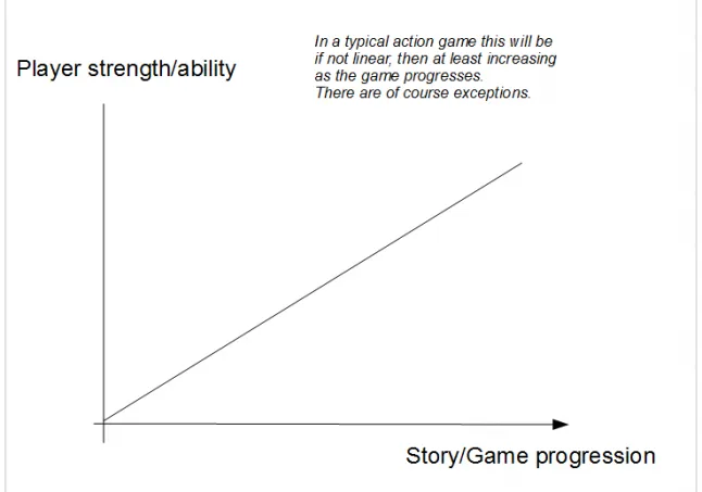 Quick diagram trying to depict the principle of player strength/ability increasing as the game's plot progresses.