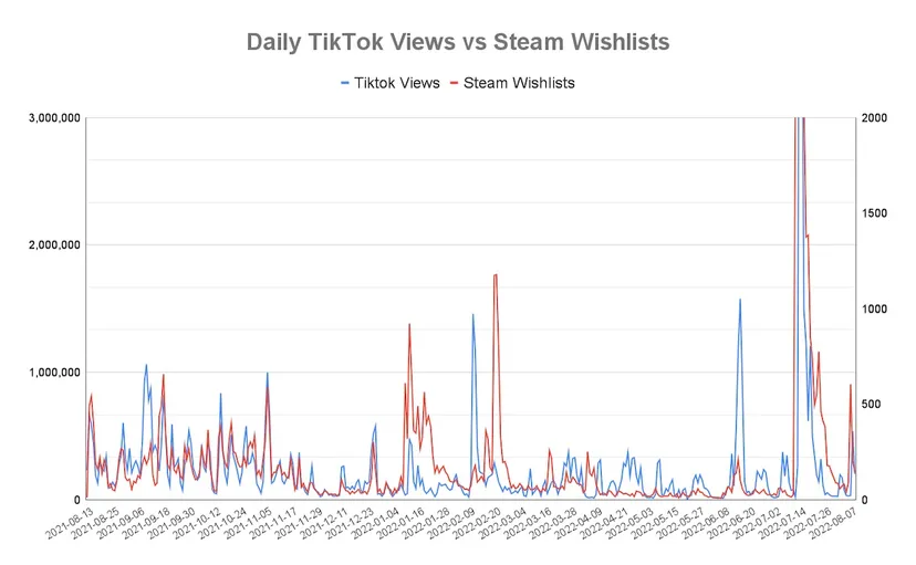 A chart showing Daily TikTok views vs Steam Wishlists.