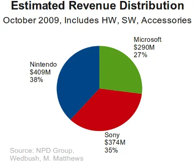 Estimated Revenue Distribution October 2009