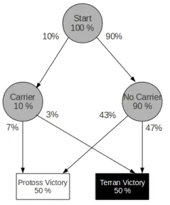 Exemple of local imbalance and balance at the end. A graphe.