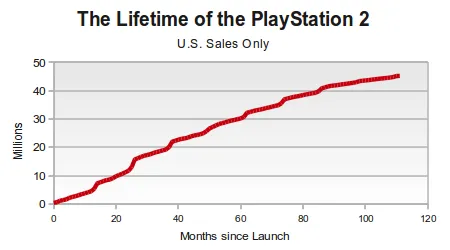 PS2 LTD Sales Curve