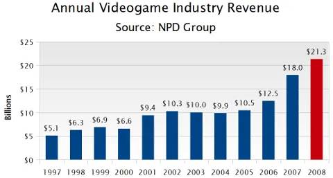Industry Revenue 1997 - 2008