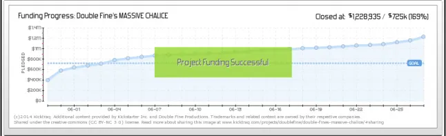 Massive Chalice Fundraising curve