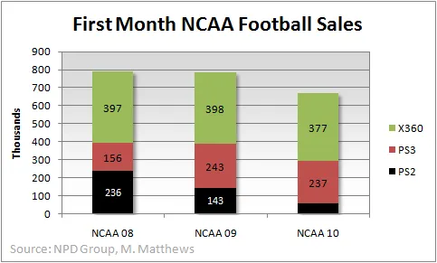 NCAA Football Sales