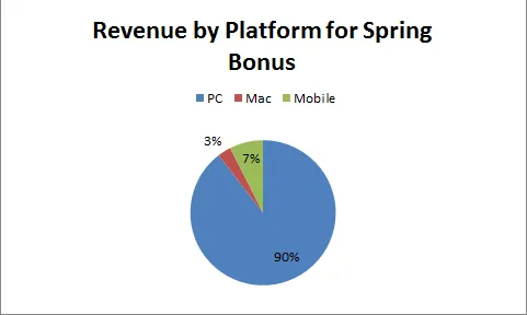 Revenue by Platform for Spring Bonus