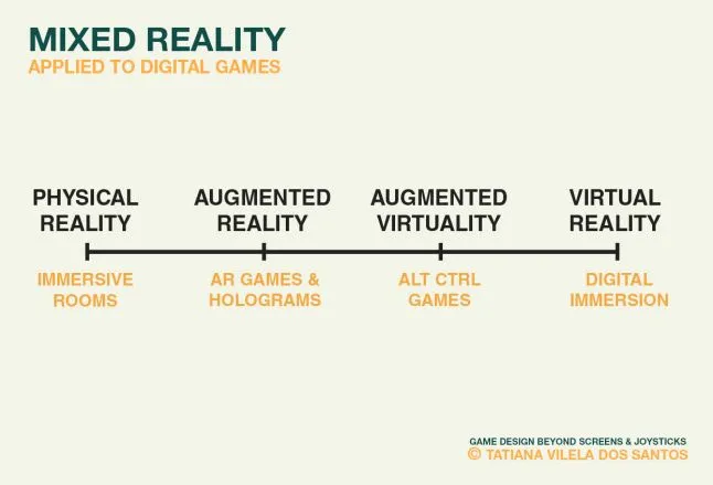 The reality-virtuality continuum with the related general game technologies