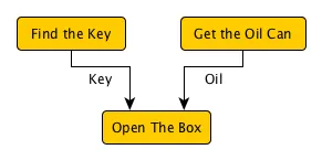 Multiple Dependencies