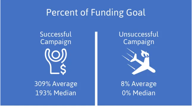 Percent of Funding Goal Met