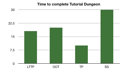 Time to complete Time to complete a dungeon