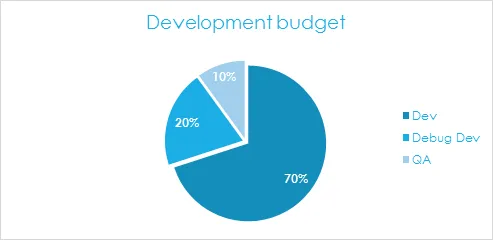 How much do video game testers make, and if we have worked more