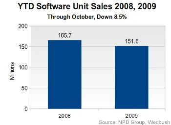 YTD Software Unit Sales October 2009