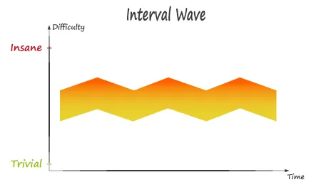 Interval Wave