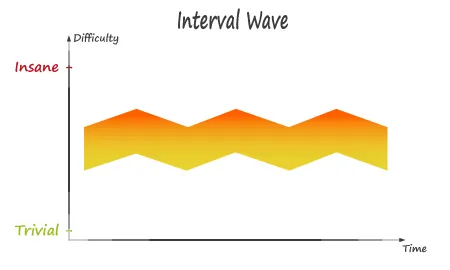 Interval Wave Interval Wave
