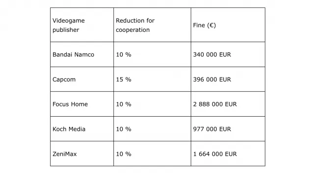 EU court rejects Valve appeal against €1.6 million fine for 'geo-blocking' Steam games, says policy existed to protect publisher royalties and 'the margins earned by Valve